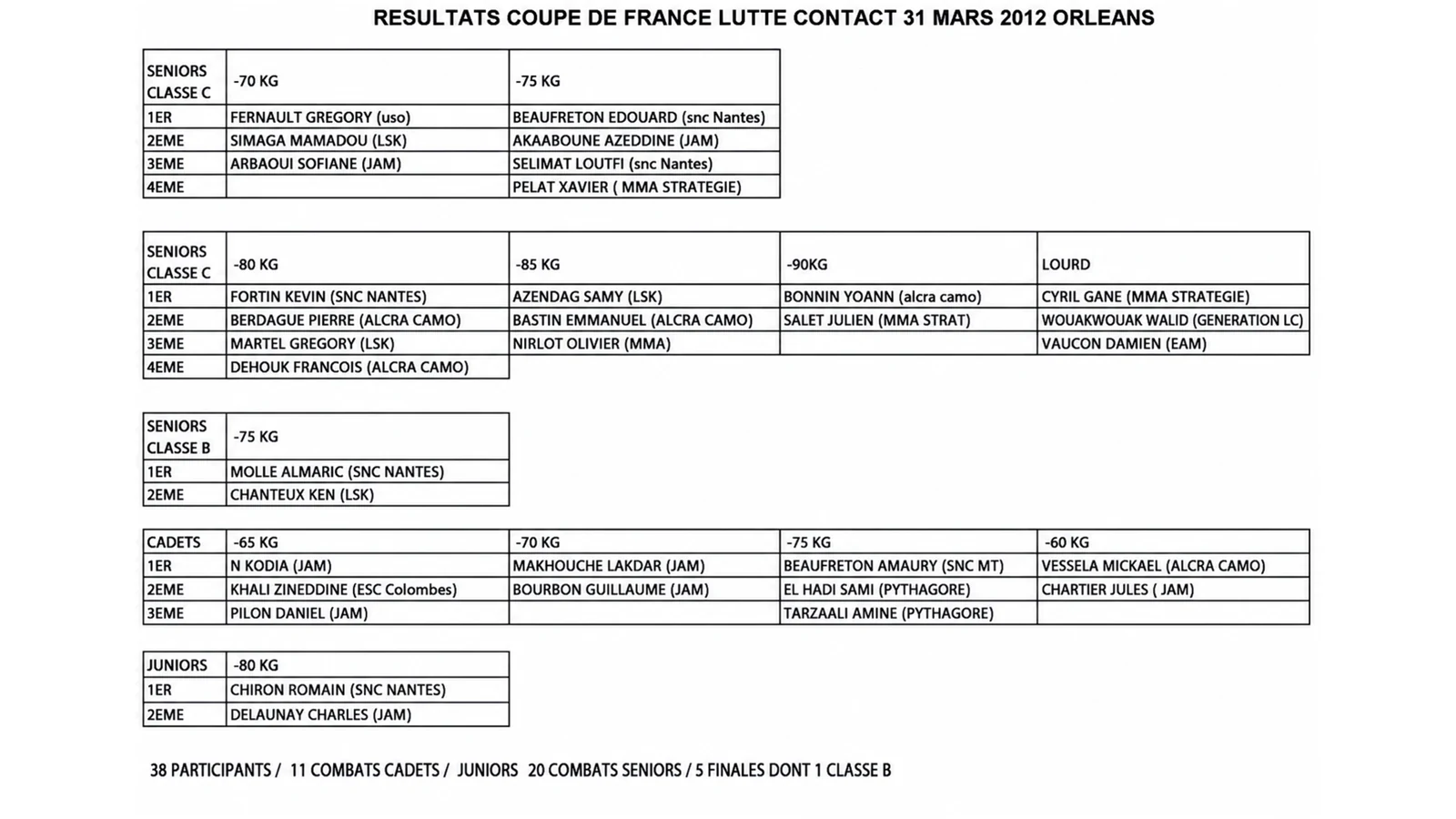 Classement officiel de la Coupe de France Lutte Contact 2012